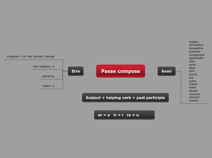 Passe compose - Carte Mentale