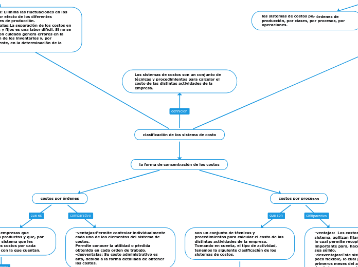 clasificación de los sistema de costo - Mapa Mental