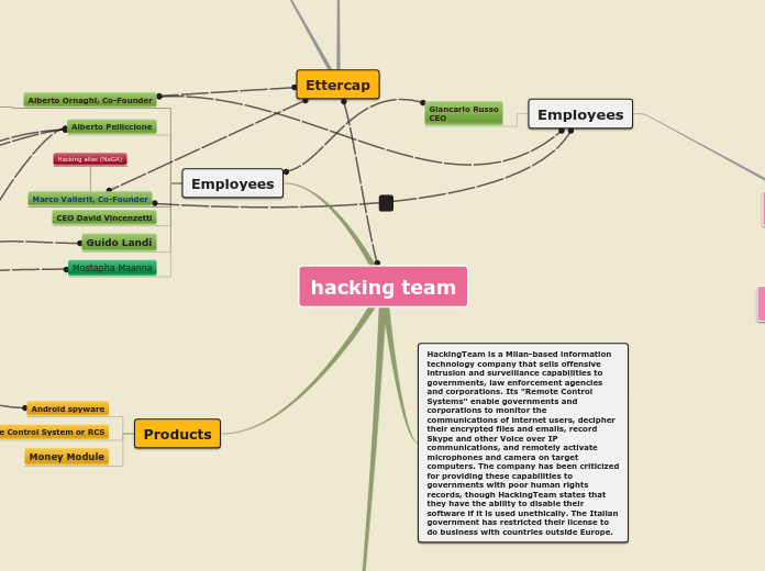 hacking team - Mind Map