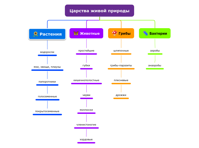 Царства живой природы - Мыслительная карта