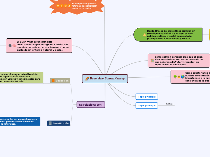 Buen Vivir- Sumak Kawsay - Mind Map