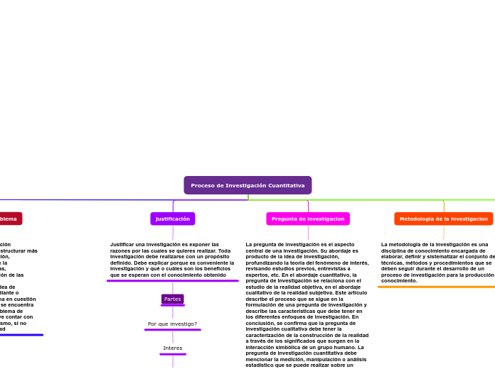 Proceso de Investigación Cuantitativa - Mapa Mental