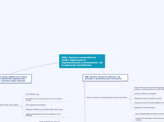 OBG/ Generar comunidad en medio digital...- Mapa Mental