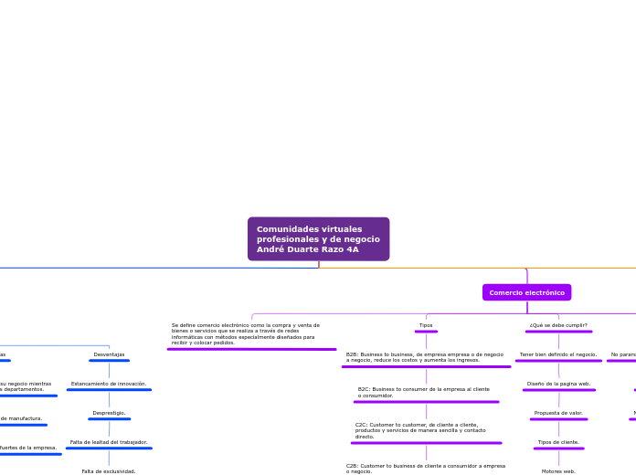 Comunidades virtuales profesionales y d...- Mapa Mental