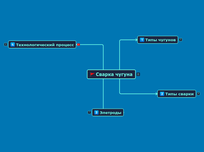 Сварка чугуна - Мыслительная карта
