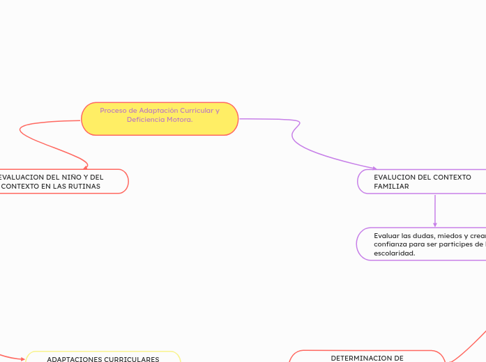 Proceso de Adaptación Curricular y Deficiencia Motora.

