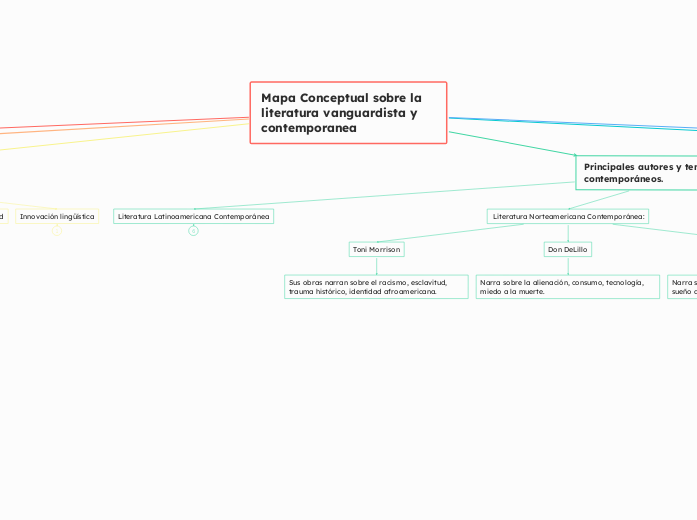 Mapa Conceptual sobre la literatura vanguardista y contemporanea 