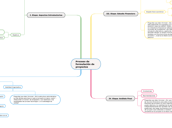 Proceso de formulación de proyectos - Mind Map