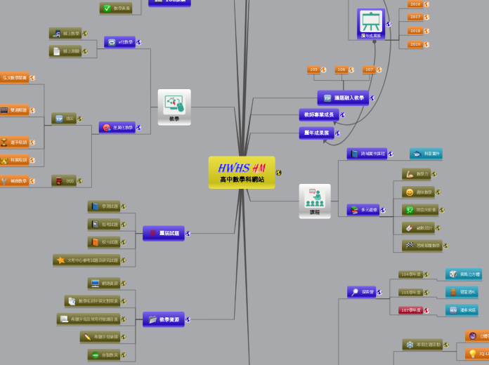 sitemap - 思維導圖