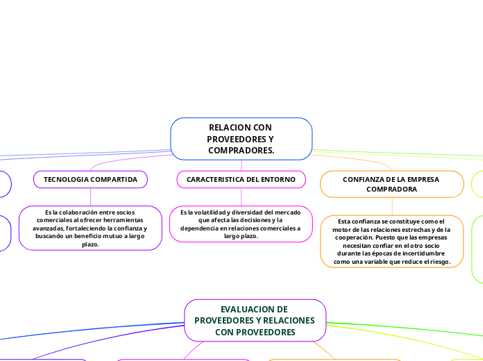 RELACION CON PROVEEDORES Y COMPRADORES.