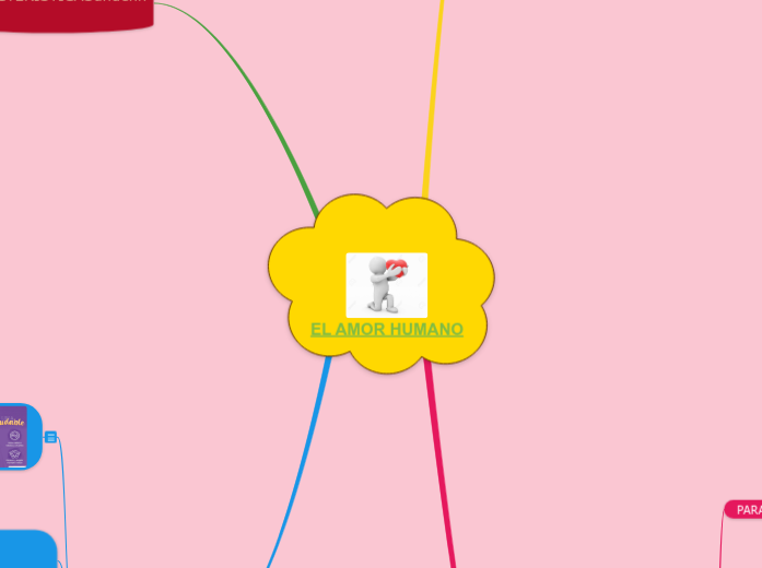 EL AMOR HUMANO - Mapa Mental