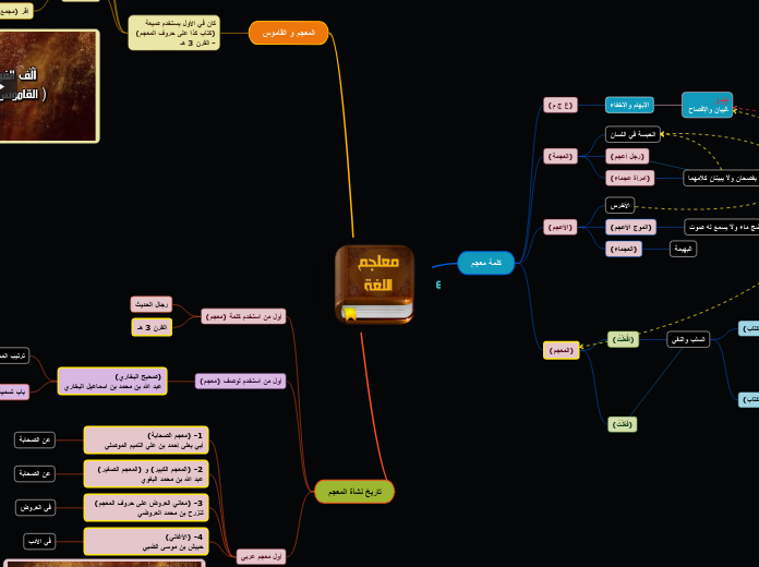 المعاجم العربية - Mind Map