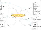 Things I Love to Do - Mind Map