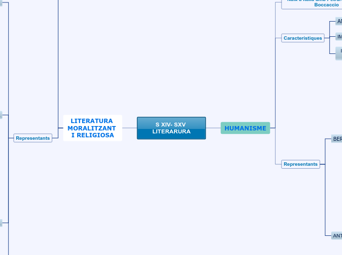S XIV- SXV LITERARURA - Mapa Mental
