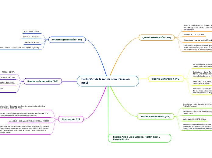 Evolución de la red de comunicación móv...- Mapa Mental