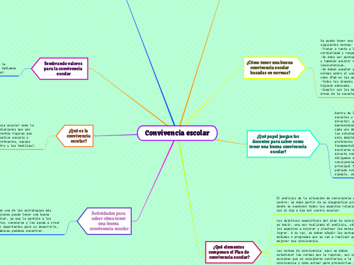 Convivencia escolar - Mind Map
