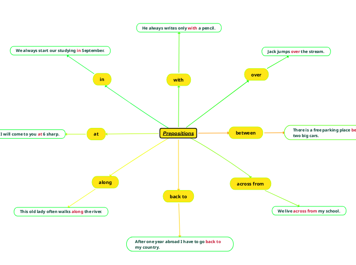 Prepositions - Mind Map
