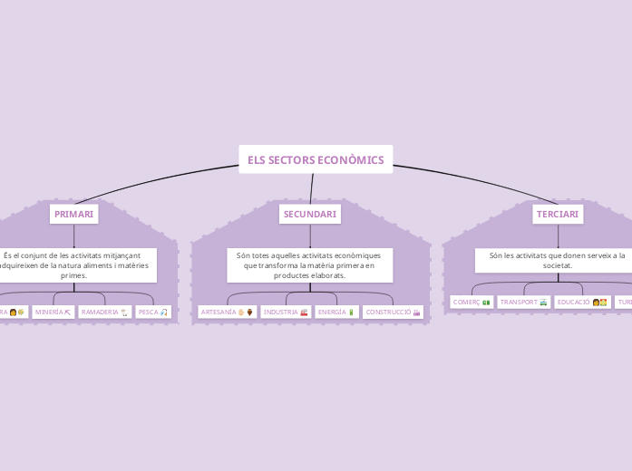ELS SECTORS ECONÒMICS - Mind Map