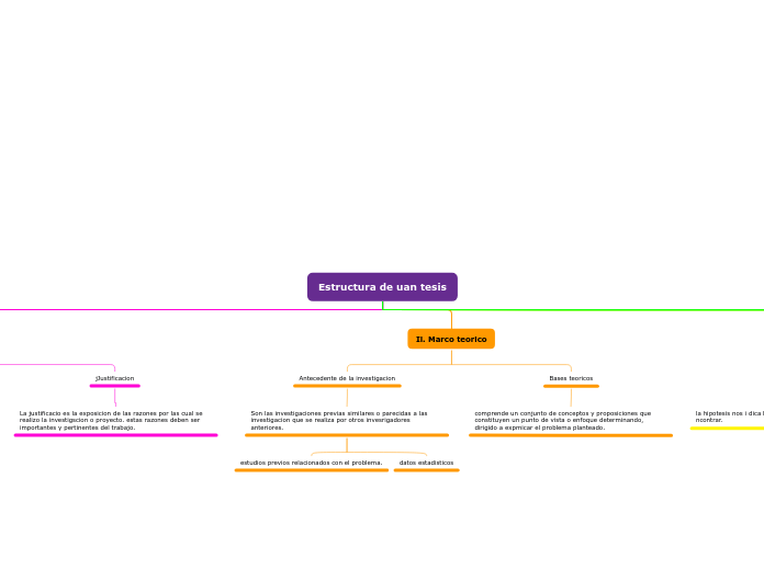 Estructura de uan tesis - Mapa Mental