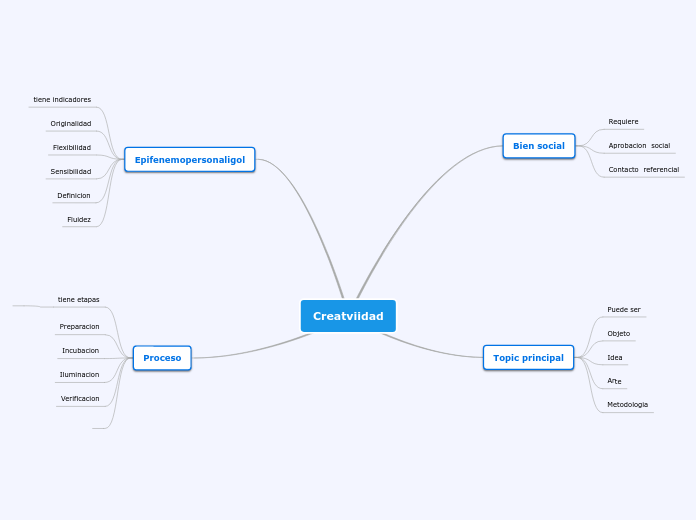 Creatviidad - Mapa Mental