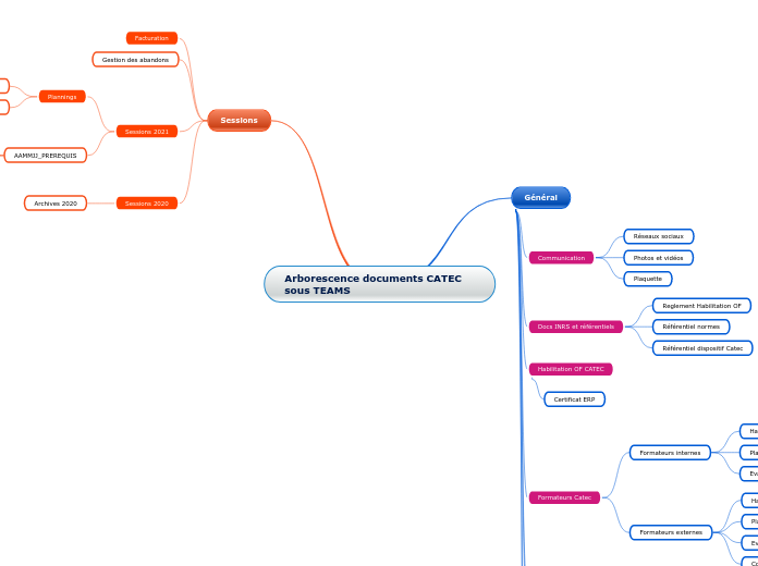 Arborescence documents CATEC sous TEA...- Carte Mentale