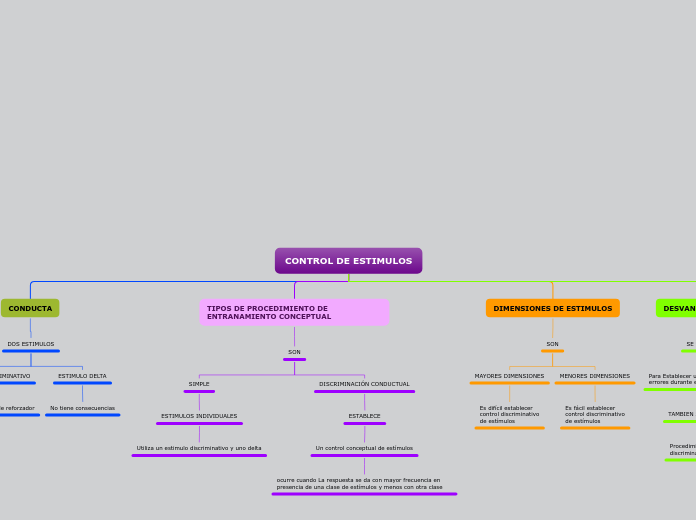 CONTROL DE ESTIMULOS - Mapa Mental