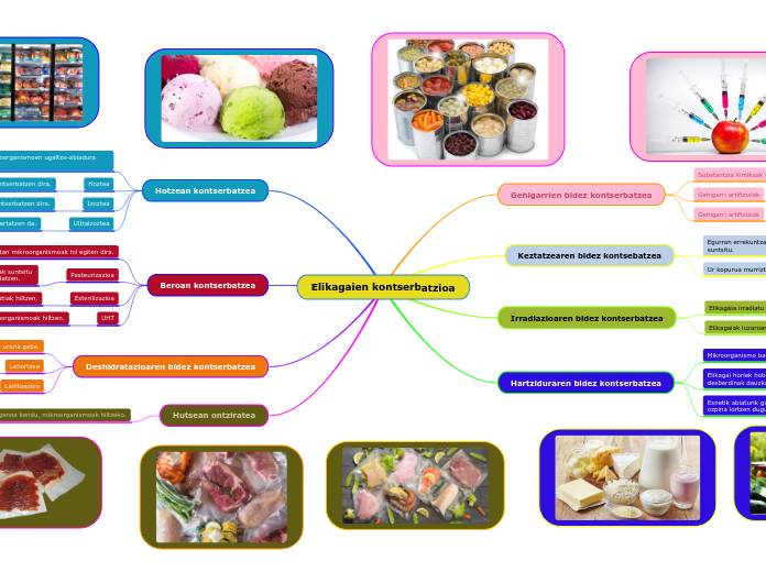 Elikagaien kontserbatzioa - Mind Map