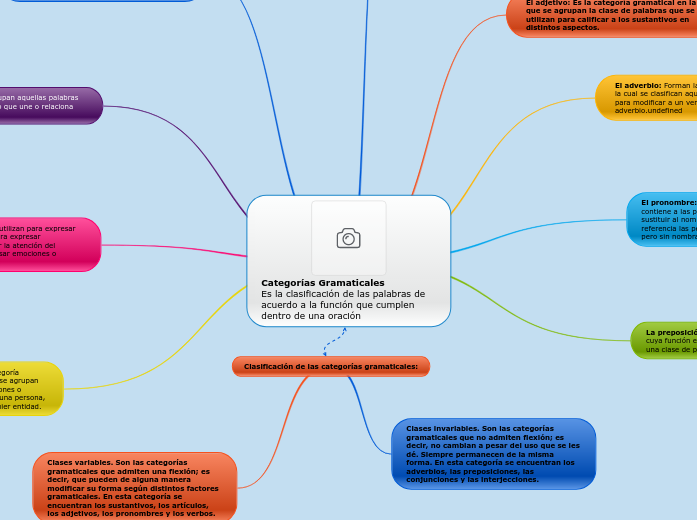 Categorias Gramaticales Es L Mind Map