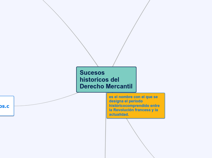 Sucesos historicos del Derecho Mercanti...- Mapa Mental