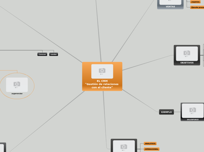 EL CRM
"Gestión de relaciones 
con el c...- Mapa Mental