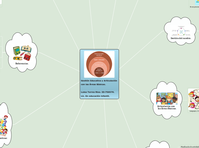 Gestión Educativa y Articulación 
con l...- Mapa Mental