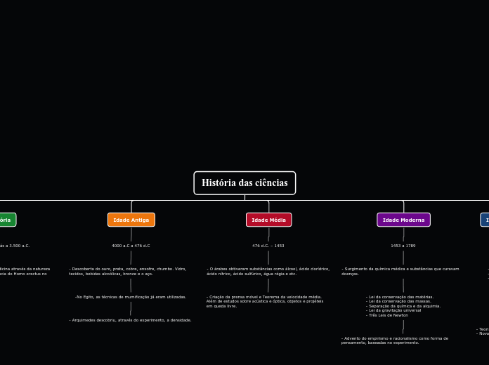 História das ciências - Mapa Mental