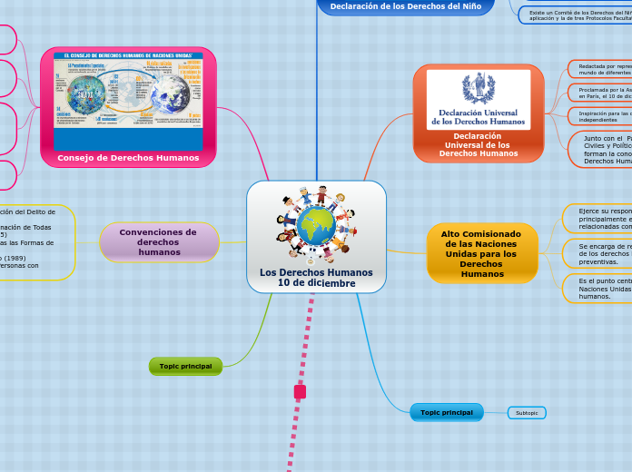 Los Derechos Humanos 10 de diciembre - Mapa Mental