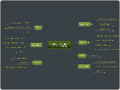 Regional Studies/  
South America - Mind Map