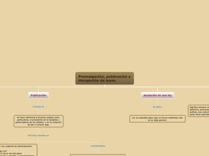 Promulgación, publicación y derogación ...- Mapa Mental