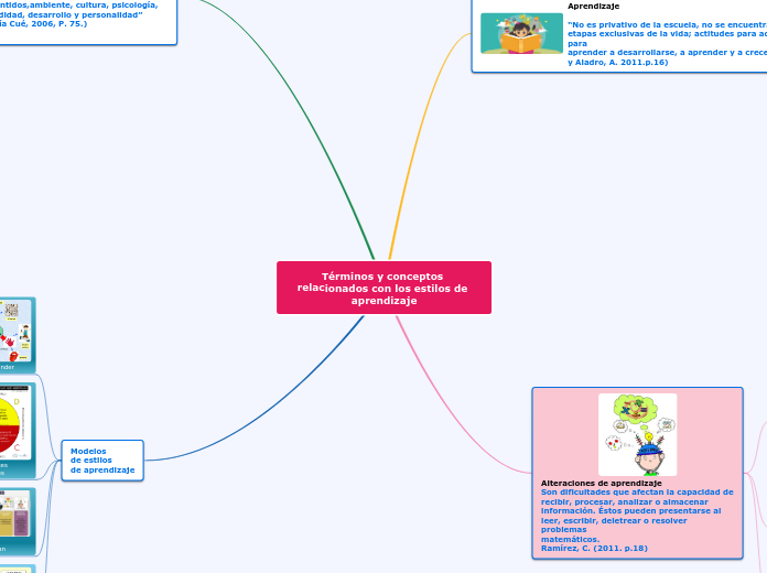 Términos y conceptos relacionados con los ...- Mind Map