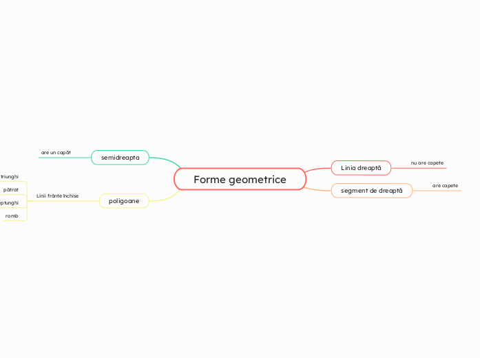 Forme geometrice