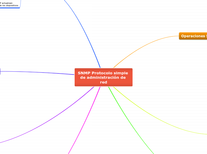 SNMP Protocolo simple de administración...- Mapa Mental