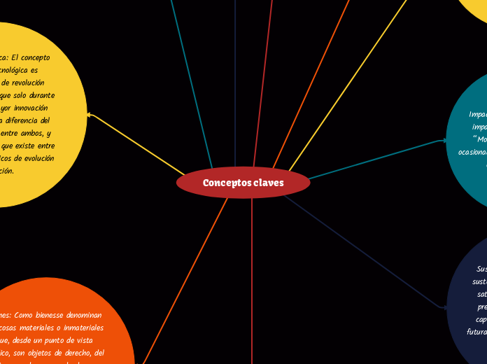 Conceptos claves - Mind Map
