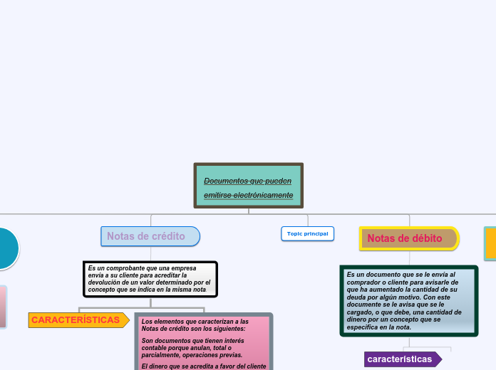 Documentos que pueden
emitirse electrón...- Mapa Mental