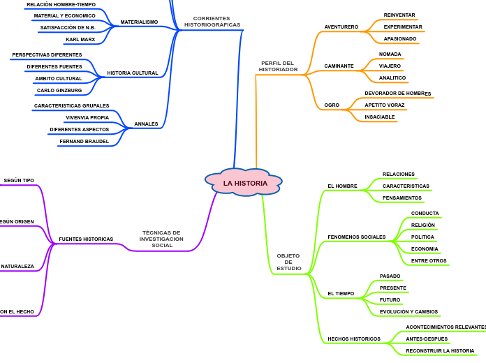 LA HISTORIA - Mind Map