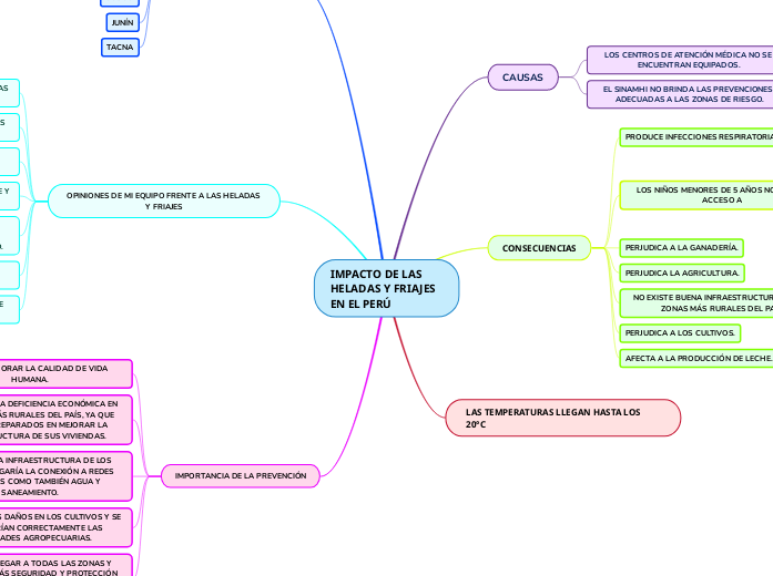IMPACTO DE LAS HELADAS Y FRIAJES EN EL PER...- Mind Map