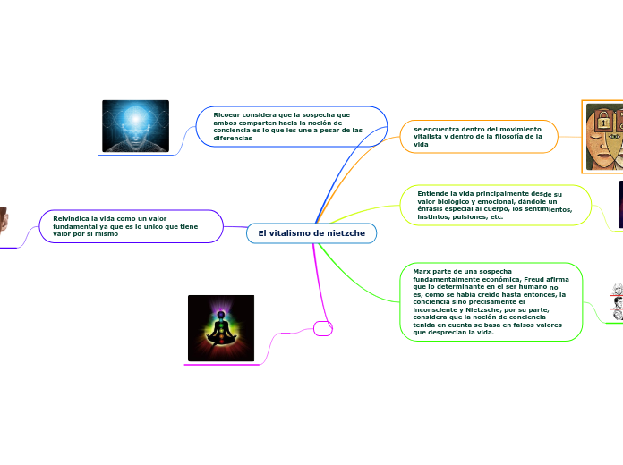 El vitalismo de nietzche - Mapa Mental