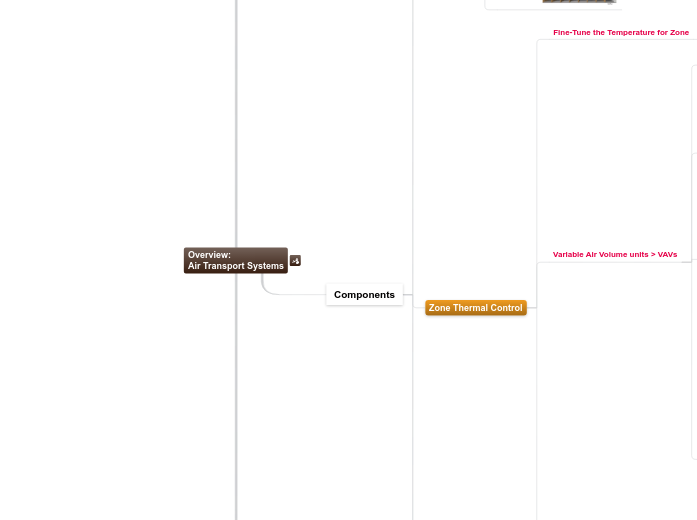 9.3.D.1 Overview:Air Transport Systems - Mind Map