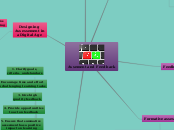 Assement and Feedback - Mind Map