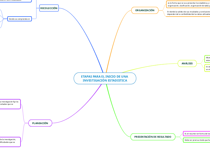 ETAPAS PARA EL INICIO DE UNA INVESTIGACIÓN ESTADISTICA | Mapa mental
