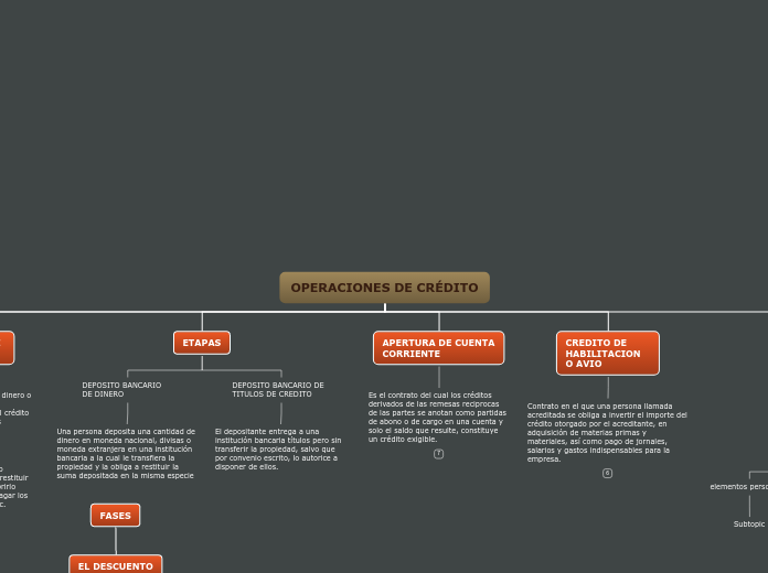 OPERACIONES DE CRÉDITO - Mapa Mental