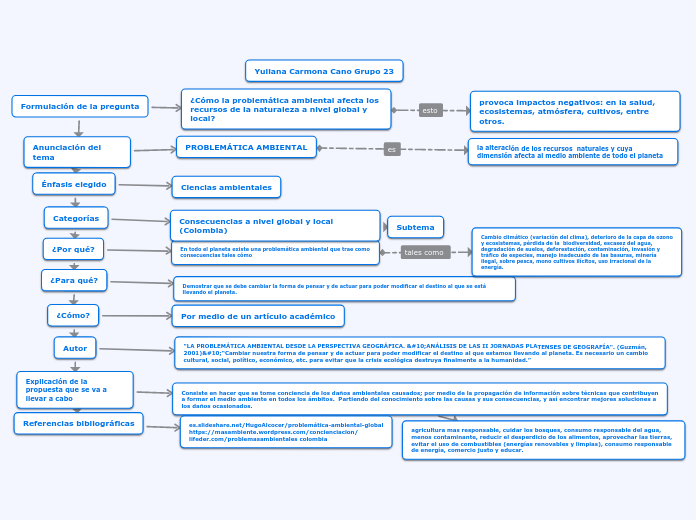 Formulación de la pregunta - Mapa Mental