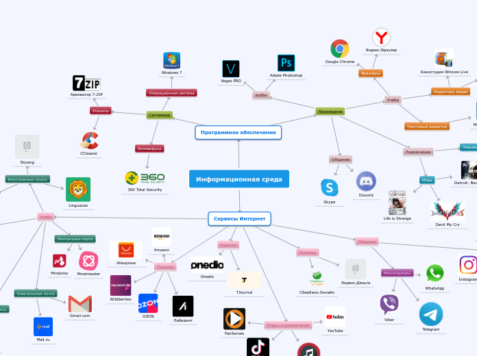 Информационная среда - Мыслительная карта