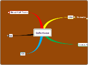 Infections - Mind Map